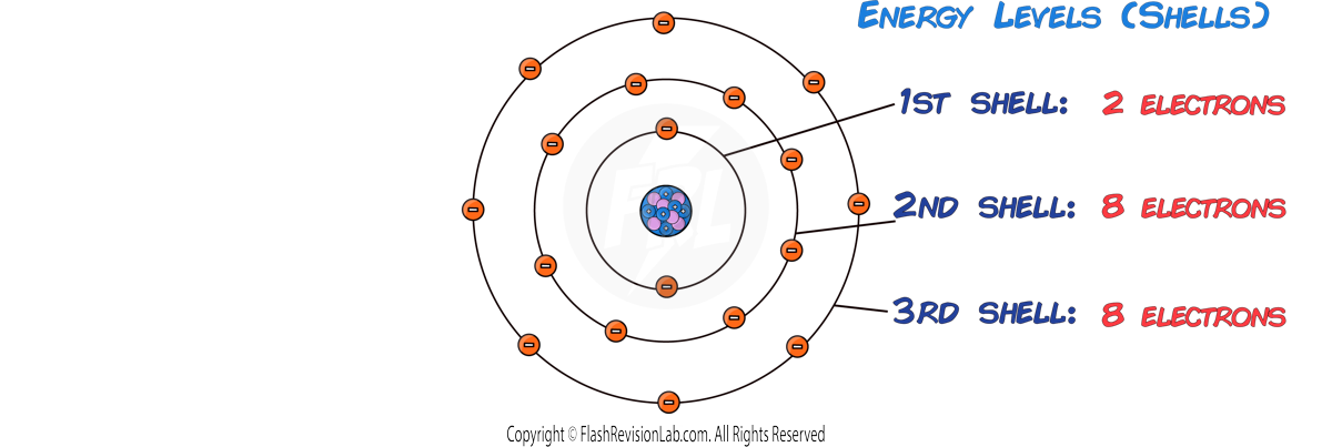 Electron Shells